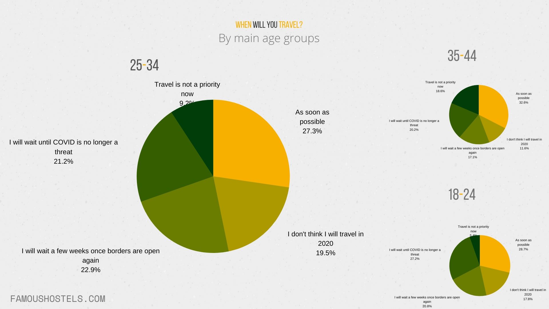 travel survey by age